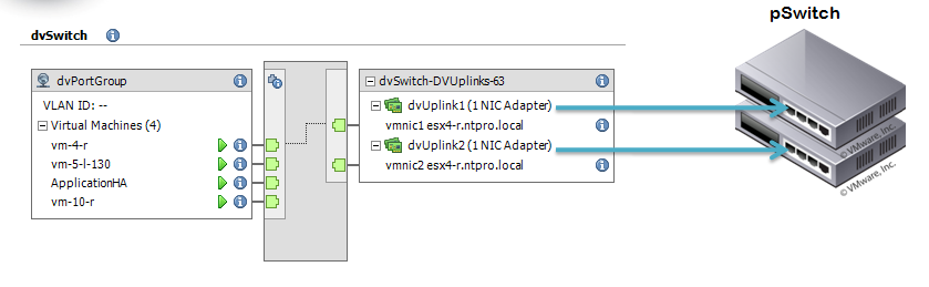 Image result for VMware vSphere networking
