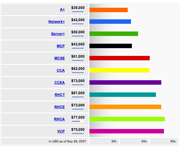 Cisco Certification Salary Chart