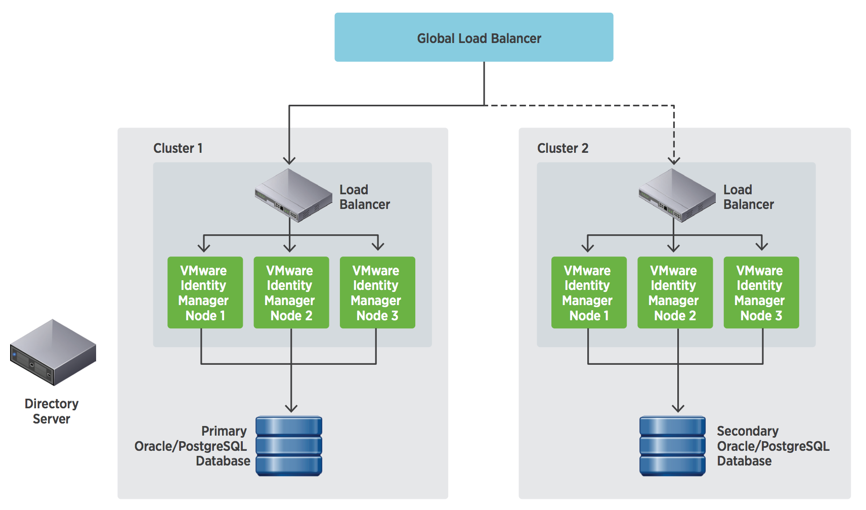 VMWARE Identity Manager. Кластер deployment. Identity POSTGRESQL. VMWARE POSTGRESQL. Node directory