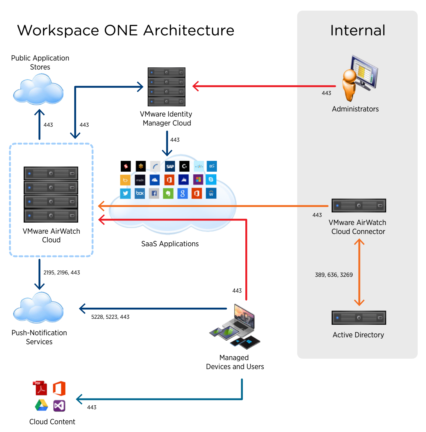 Reviewer S Guide For Cloud Based Workspace One Eric Sloof Ntpro Nl