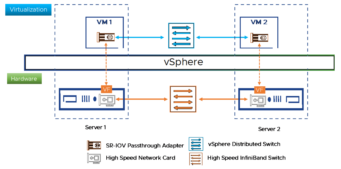 InfiniBand SR-IOV Setup and Performance Study on vSphere 7.x 