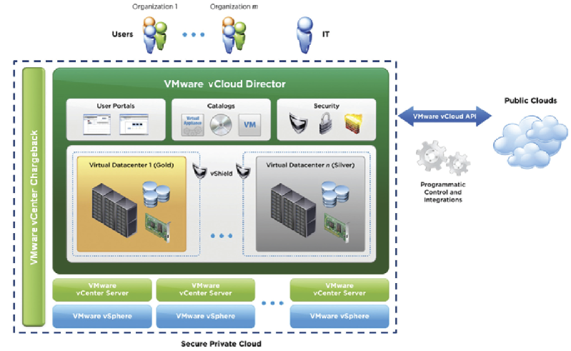 vCloud Director 